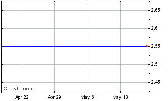 1 Month ML Bear Mkt Strat Acc Spretail Chart