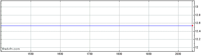 Intraday Bairnco Share Price Chart for 27/4/2024