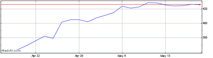 1 Month CACI Share Price Chart
