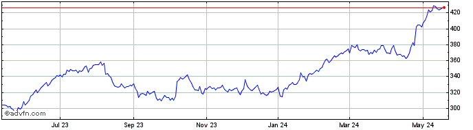 1 Year CACI Share Price Chart
