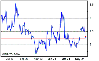1 Year Morgan Stanley China A S... Chart