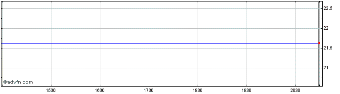Intraday Canon  Price Chart for 03/5/2024