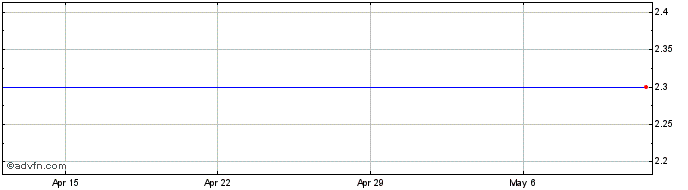 1 Month Cano Health Share Price Chart