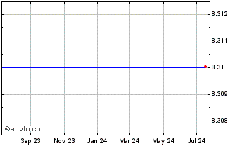 1 Year Capitol Investment Corp V Chart
