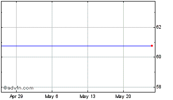 1 Month Cbs Corp. Chart