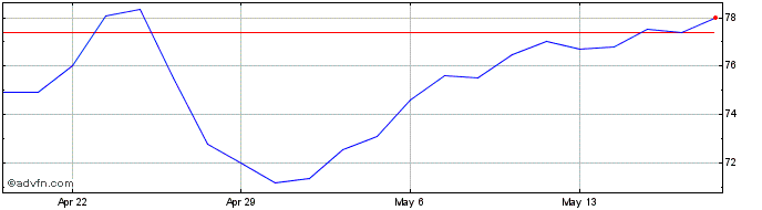 1 Month CBIZ Share Price Chart