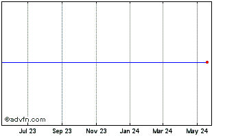 1 Year Clarivate Chart