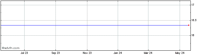 1 Year Collier Creek Share Price Chart