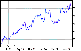 1 Year Cameco Chart