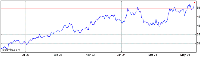 1 Year Cameco Share Price Chart