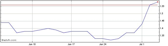 1 Month Clear Channel Outdoor Share Price Chart