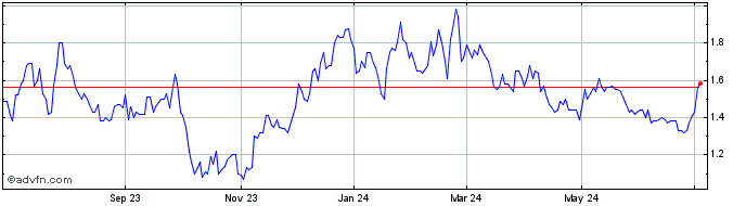 1 Year Clear Channel Outdoor Share Price Chart