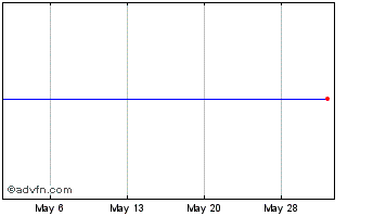 1 Month Care Capital Properties, Inc. (delisted) Chart