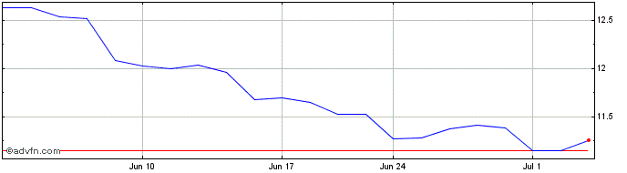 1 Month Compania Cervecerias Uni...  Price Chart