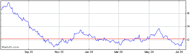 1 Year Compania Cervecerias Uni...  Price Chart