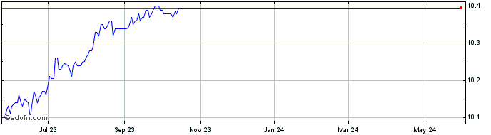 1 Year Churchill Capital Corp V Share Price Chart