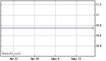 1 Month Churchill Capital Corp II Chart