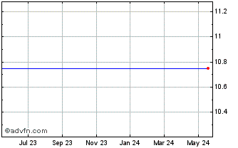 1 Year Churchill Capital Corp II Chart