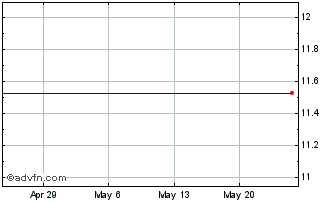 1 Month Churchill Capital Corp II Chart