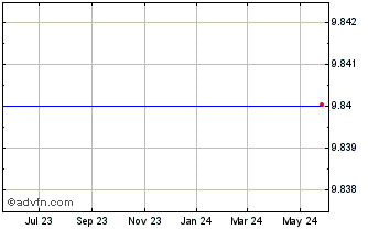 1 Year Churchill Capital Corp III Chart