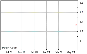 1 Year Churchill Capital Corp III Chart