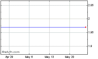 1 Month Churchill Capital Corp III Chart