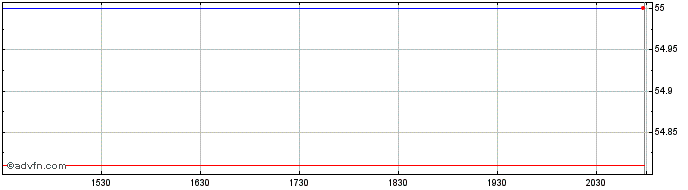 Intraday Comcast  Price Chart for 30/4/2024