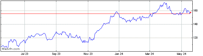 1 Year Celanese Share Price Chart