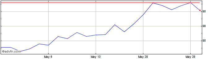 1 Month CONSOL Energy Share Price Chart