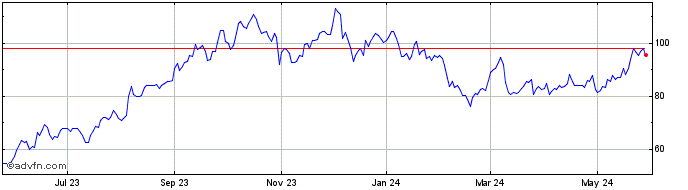 1 Year CONSOL Energy Share Price Chart
