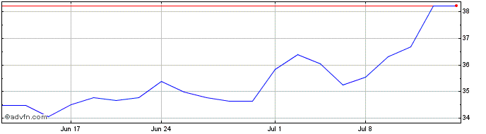 1 Month Citizens Financial Share Price Chart