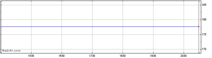 Intraday Colfax Share Price Chart for 02/5/2024
