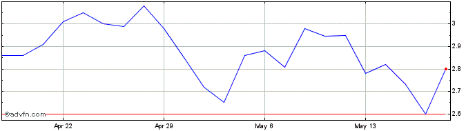 1 Month China Green Agriculture Share Price Chart