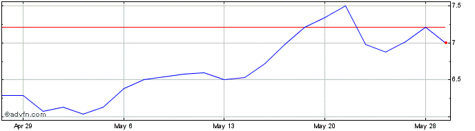 1 Month Centerra Gold Share Price Chart