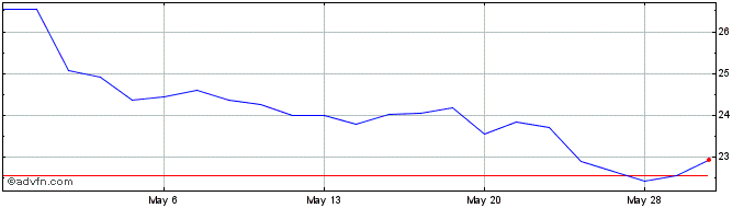 1 Month Commmunity Healthcare Share Price Chart