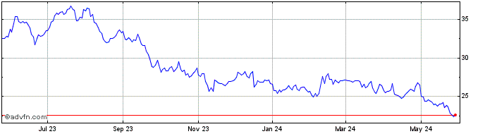 1 Year Commmunity Healthcare Share Price Chart