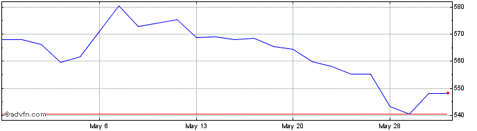 1 Month Chemed Share Price Chart