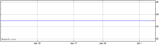 1 Month Chemtura Corp. (delisted) Share Price Chart