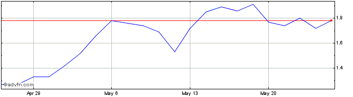1 Month ChargePoint Share Price Chart