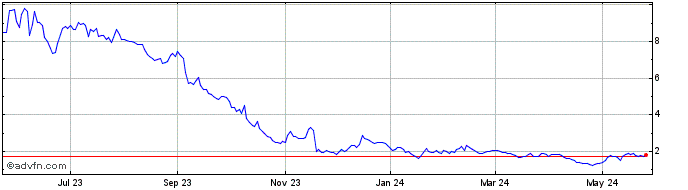 1 Year ChargePoint Share Price Chart