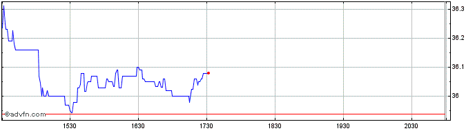 Intraday Bancolombia  Price Chart for 01/5/2024
