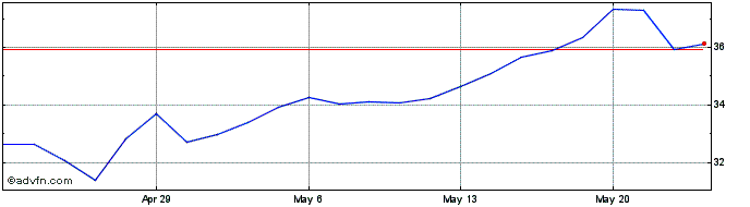1 Month Bancolombia  Price Chart