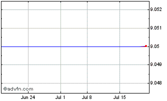 1 Month Capitol Investment Corp IV Chart