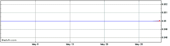 1 Month Capitol Investment Corp IV Share Price Chart