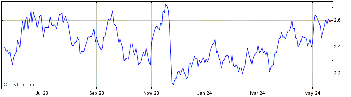 1 Year Companhia Energetica de ...  Price Chart