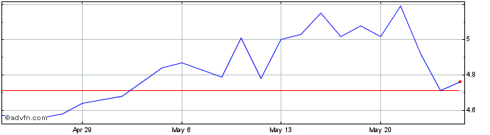 1 Month City Office REIT Share Price Chart