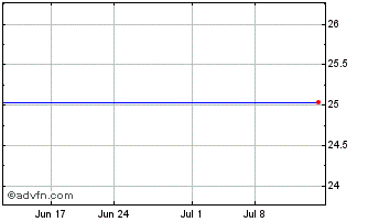 1 Month Capitala Finance Corp. Chart