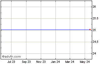 1 Year Capitala Finance Corp. Chart