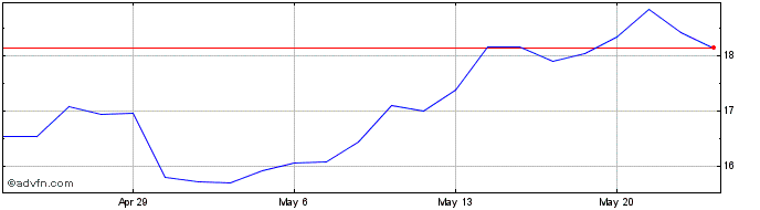 1 Month Core Laboratories Share Price Chart