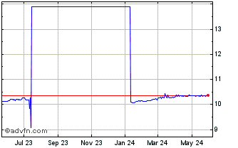 1 Year Colombier Acquisition Chart